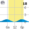 Thomas Point Shoal Light tide chart for Friday, March 18, 2022