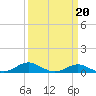 Thomas Point Shoal Light tide chart for Sunday, March 20, 2022