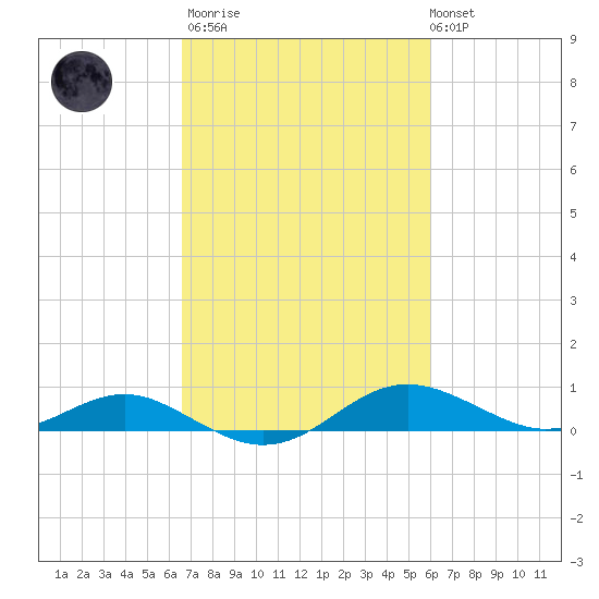 Thomas Point Shoal Light tide chart for Wednesday, March 2, 2022