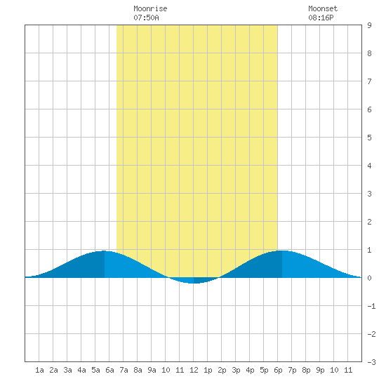 Thomas Point Shoal Light tide chart for Friday, March 4, 2022
