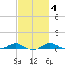 Thomas Point Shoal Light tide chart for Friday, March 4, 2022