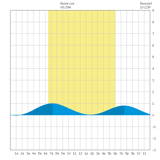 Thomas Point Shoal Light tide chart for Sunday, March 6, 2022