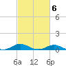 Thomas Point Shoal Light tide chart for Sunday, March 6, 2022