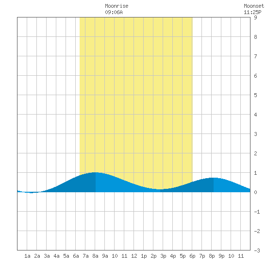 Thomas Point Shoal Light tide chart for Monday, March 7, 2022