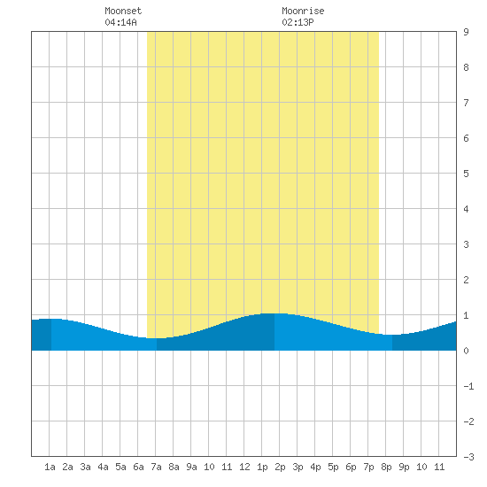Thomas Point Shoal Light tide chart for Monday, April 11, 2022