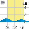 Thomas Point Shoal Light tide chart for Saturday, April 16, 2022