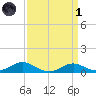 Thomas Point Shoal Light tide chart for Friday, April 1, 2022