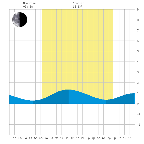 Thomas Point Shoal Light tide chart for Saturday, April 23, 2022