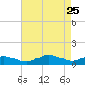 Thomas Point Shoal Light tide chart for Monday, April 25, 2022