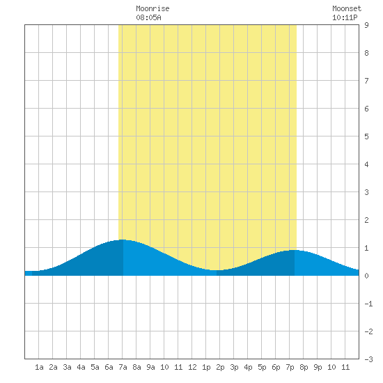 Thomas Point Shoal Light tide chart for Sunday, April 3, 2022