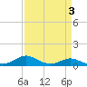 Thomas Point Shoal Light tide chart for Sunday, April 3, 2022