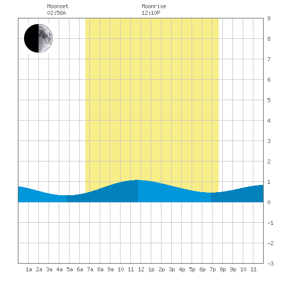 Thomas Point Shoal Light tide chart for Saturday, April 9, 2022