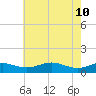 Thomas Point Shoal Light tide chart for Tuesday, May 10, 2022