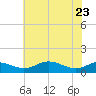 Thomas Point Shoal Light tide chart for Monday, May 23, 2022