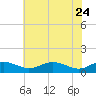 Thomas Point Shoal Light tide chart for Tuesday, May 24, 2022