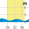 Thomas Point Shoal Light tide chart for Wednesday, May 25, 2022
