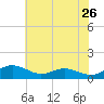 Thomas Point Shoal Light tide chart for Thursday, May 26, 2022