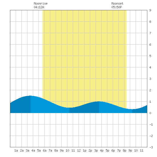Thomas Point Shoal Light tide chart for Friday, May 27, 2022