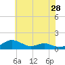 Thomas Point Shoal Light tide chart for Saturday, May 28, 2022