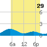 Thomas Point Shoal Light tide chart for Sunday, May 29, 2022