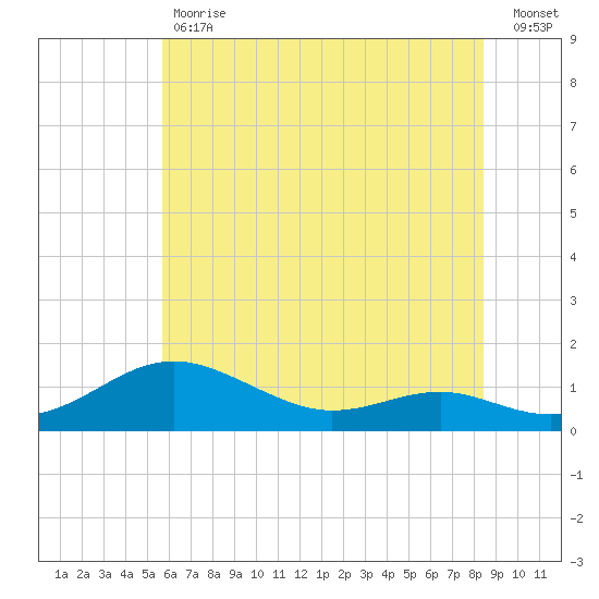 Thomas Point Shoal Light tide chart for Tuesday, May 31, 2022