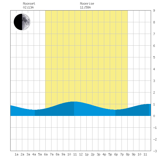 Thomas Point Shoal Light tide chart for Sunday, May 8, 2022