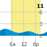 Thomas Point Shoal Light tide chart for Saturday, June 11, 2022