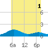 Thomas Point Shoal Light tide chart for Wednesday, June 1, 2022