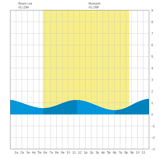 Thomas Point Shoal Light tide chart for Tuesday, June 21, 2022