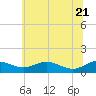 Thomas Point Shoal Light tide chart for Tuesday, June 21, 2022