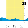 Thomas Point Shoal Light tide chart for Thursday, June 23, 2022