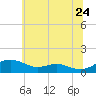 Thomas Point Shoal Light tide chart for Friday, June 24, 2022