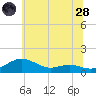 Thomas Point Shoal Light tide chart for Tuesday, June 28, 2022