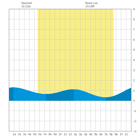Thomas Point Shoal Light tide chart for Thursday, June 9, 2022
