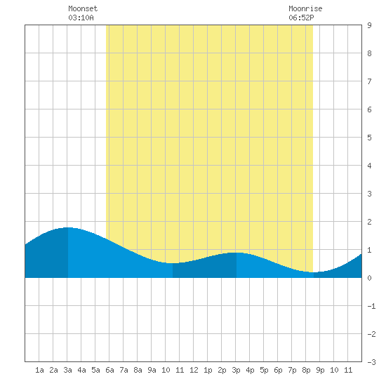 Thomas Point Shoal Light tide chart for Monday, July 11, 2022