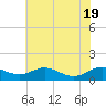 Thomas Point Shoal Light tide chart for Tuesday, July 19, 2022