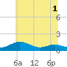 Thomas Point Shoal Light tide chart for Friday, July 1, 2022