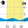 Thomas Point Shoal Light tide chart for Wednesday, July 20, 2022