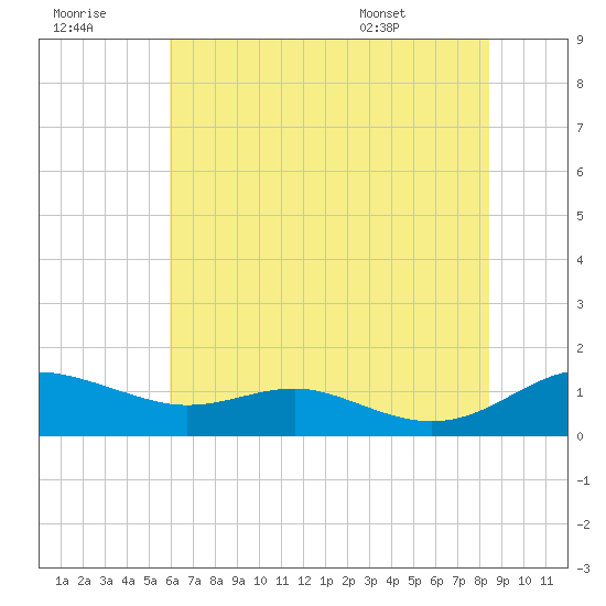 Thomas Point Shoal Light tide chart for Thursday, July 21, 2022