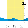 Thomas Point Shoal Light tide chart for Thursday, July 21, 2022