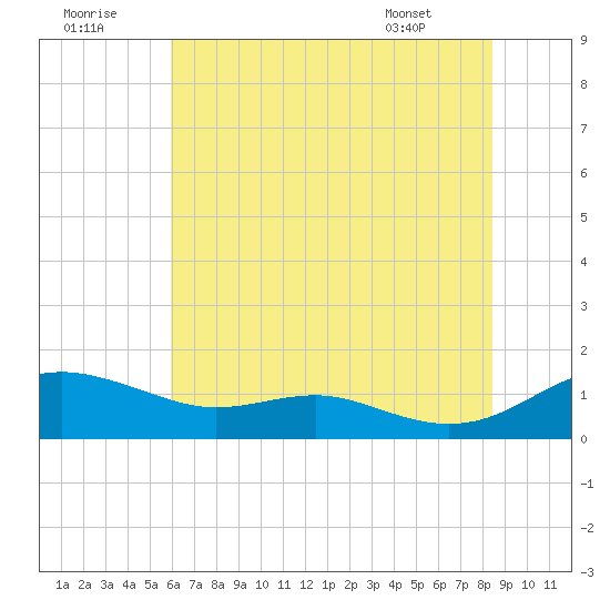 Thomas Point Shoal Light tide chart for Friday, July 22, 2022