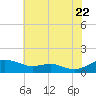 Thomas Point Shoal Light tide chart for Friday, July 22, 2022