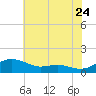 Thomas Point Shoal Light tide chart for Sunday, July 24, 2022