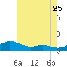 Thomas Point Shoal Light tide chart for Monday, July 25, 2022