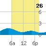 Thomas Point Shoal Light tide chart for Tuesday, July 26, 2022