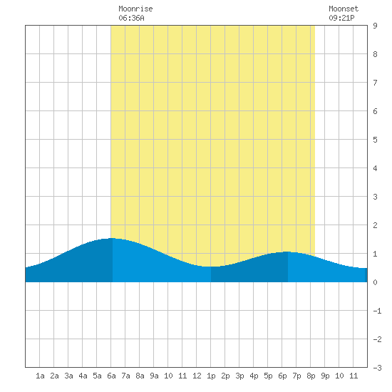Thomas Point Shoal Light tide chart for Friday, July 29, 2022