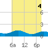 Thomas Point Shoal Light tide chart for Monday, July 4, 2022