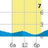 Thomas Point Shoal Light tide chart for Thursday, July 7, 2022