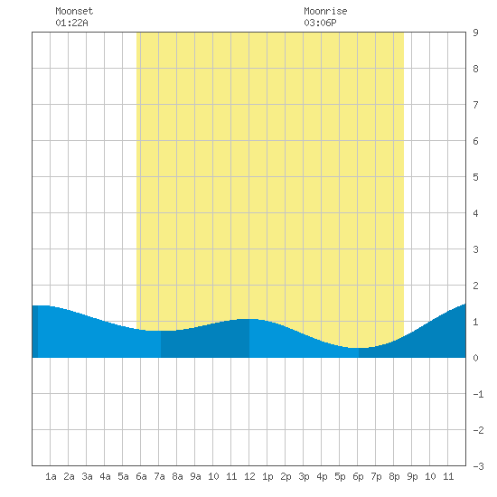 Thomas Point Shoal Light tide chart for Friday, July 8, 2022