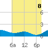 Thomas Point Shoal Light tide chart for Friday, July 8, 2022